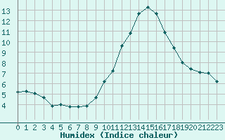 Courbe de l'humidex pour Limoges (87)