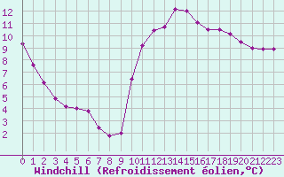 Courbe du refroidissement olien pour Dieppe (76)