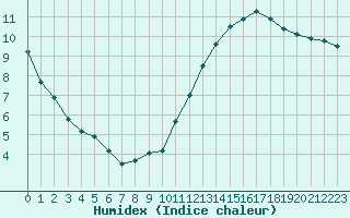 Courbe de l'humidex pour Biache-Saint-Vaast (62)