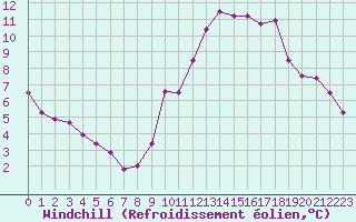 Courbe du refroidissement olien pour Sorcy-Bauthmont (08)