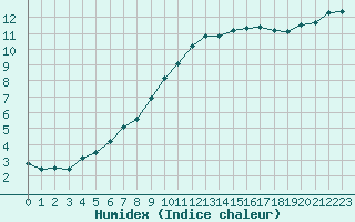 Courbe de l'humidex pour Abbeville (80)