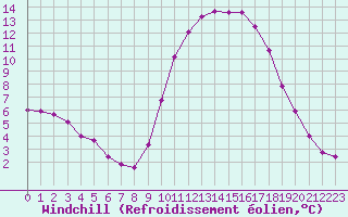 Courbe du refroidissement olien pour Bourg-en-Bresse (01)