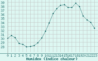 Courbe de l'humidex pour Saint-Sorlin-en-Valloire (26)