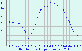 Courbe de tempratures pour Fains-Veel (55)