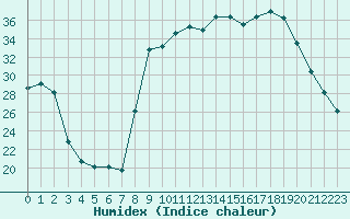 Courbe de l'humidex pour Figari (2A)