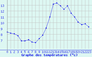 Courbe de tempratures pour Le Vigan (30)