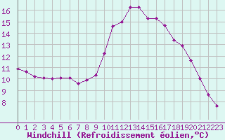 Courbe du refroidissement olien pour Biache-Saint-Vaast (62)