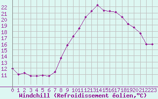 Courbe du refroidissement olien pour Grimentz (Sw)