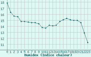 Courbe de l'humidex pour Dieppe (76)