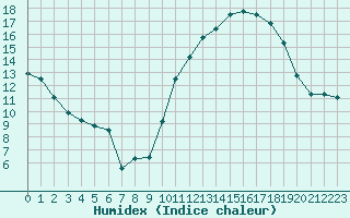 Courbe de l'humidex pour Saint-Brieuc (22)