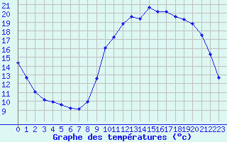 Courbe de tempratures pour Verneuil (78)