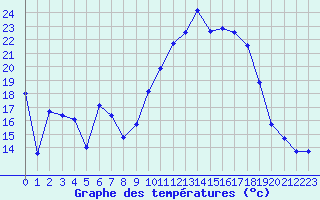 Courbe de tempratures pour Montpellier (34)
