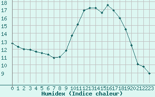 Courbe de l'humidex pour Nantes (44)