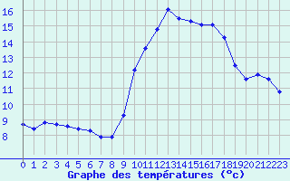 Courbe de tempratures pour Douzens (11)