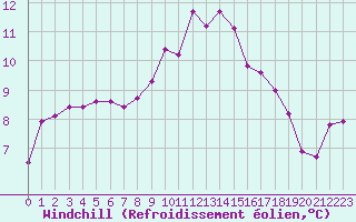 Courbe du refroidissement olien pour Saint-Philbert-sur-Risle (27)