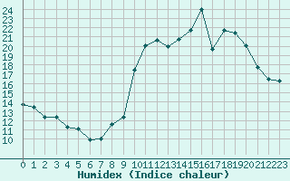 Courbe de l'humidex pour Mende - Chabrits (48)