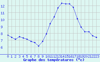 Courbe de tempratures pour Istres (13)