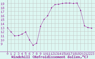 Courbe du refroidissement olien pour Ble / Mulhouse (68)