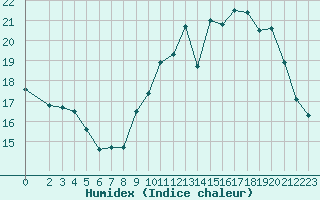 Courbe de l'humidex pour Mirebeau (86)