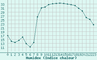 Courbe de l'humidex pour Figari (2A)