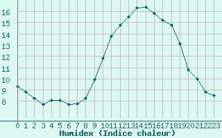 Courbe de l'humidex pour Luc-sur-Orbieu (11)