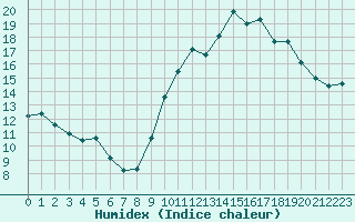 Courbe de l'humidex pour Pomrols (34)