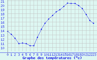 Courbe de tempratures pour Rochegude (26)