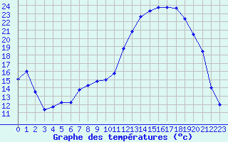 Courbe de tempratures pour Nevers (58)