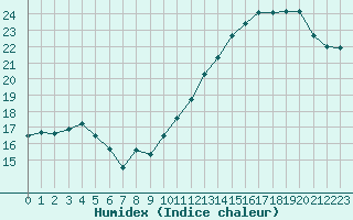 Courbe de l'humidex pour Brest (29)