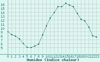 Courbe de l'humidex pour Melun (77)