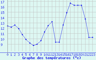 Courbe de tempratures pour Berson (33)