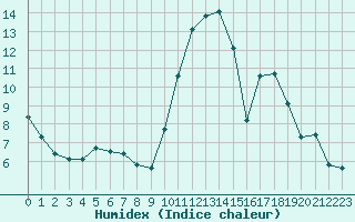 Courbe de l'humidex pour Pordic (22)