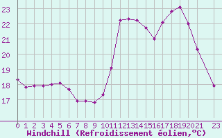 Courbe du refroidissement olien pour Saint-Igneuc (22)