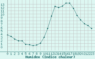 Courbe de l'humidex pour Le Bourget (93)