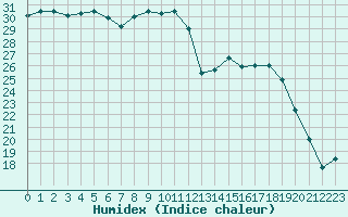 Courbe de l'humidex pour Salon-de-Provence (13)