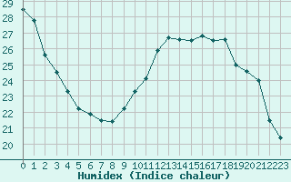 Courbe de l'humidex pour Ste (34)