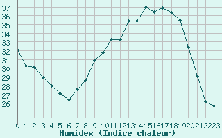 Courbe de l'humidex pour Ambrieu (01)