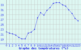 Courbe de tempratures pour Pertuis - Le Farigoulier (84)