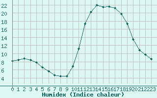 Courbe de l'humidex pour Guret Saint-Laurent (23)