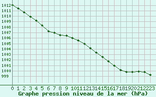 Courbe de la pression atmosphrique pour Dinard (35)