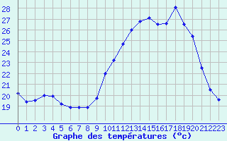 Courbe de tempratures pour Saint-Girons (09)