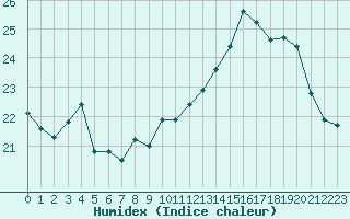 Courbe de l'humidex pour Combs-la-Ville (77)