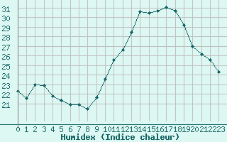 Courbe de l'humidex pour Niort (79)