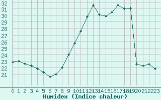 Courbe de l'humidex pour Orlans (45)