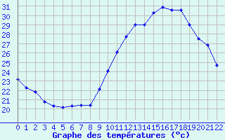 Courbe de tempratures pour Sarzeau (56)