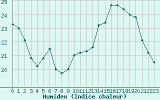 Courbe de l'humidex pour Izegem (Be)