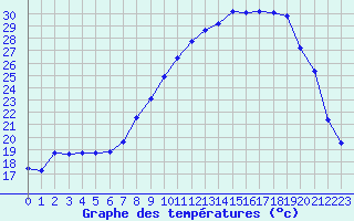 Courbe de tempratures pour Grasque (13)