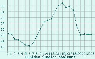 Courbe de l'humidex pour Bouligny (55)