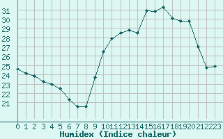 Courbe de l'humidex pour Woluwe-Saint-Pierre (Be)