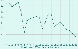 Courbe de l'humidex pour Le Bourget (93)